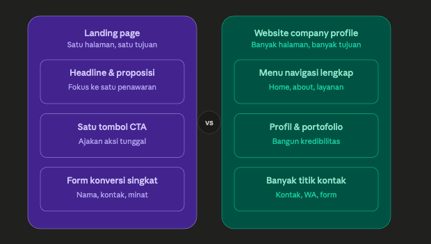 Perbandingan landing page vs website company profile untuk bisnis